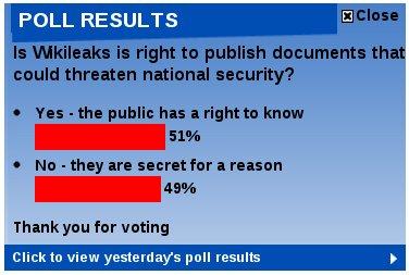 Dailymail Poll Wikileaks Statelogs